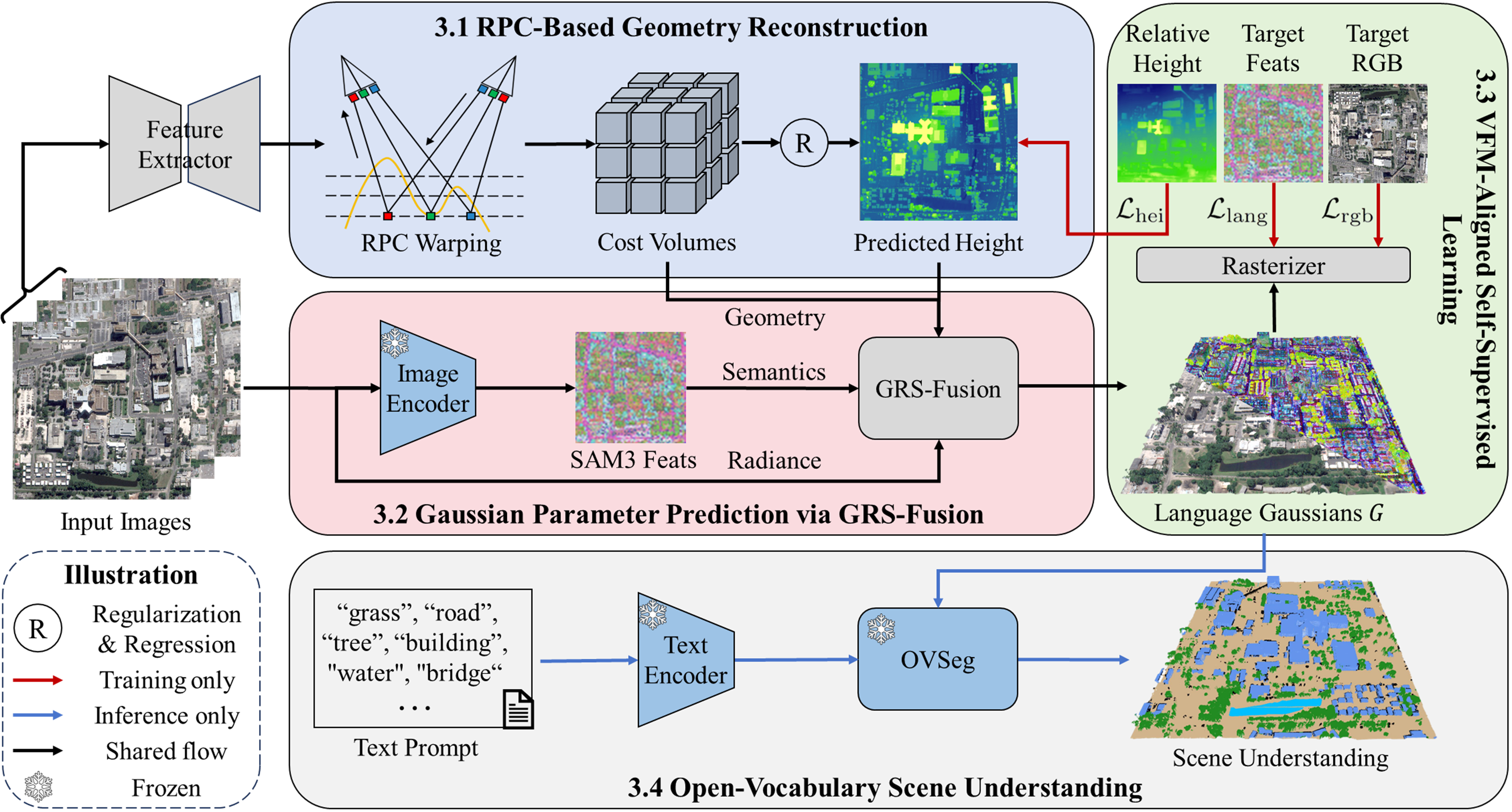 Overview of the SkySplat-OV framework